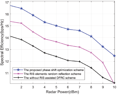 A line graph showing Spectral Efficiency (bps/Hz) on the y axis from 10 point 5 to 17 versus Radar Power (dBm) on the x axis from 1 to 10.