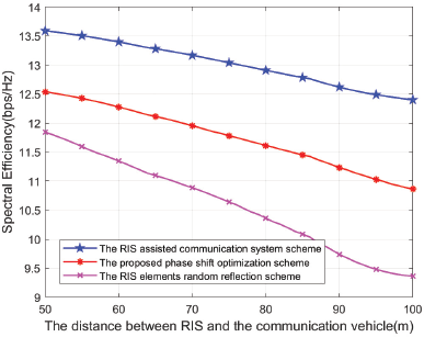 A line graph showing Spectral Efficiency (bps/Hz) on the y axis from 9 to 14 versus The distance between R I S and the communication vehicle (m) on the x axis from 50 to 100.