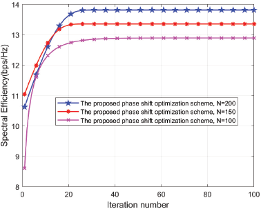 A line graph showing Spectral Efficiency (bps/Hz) on the y axis from 8 to 14 versus Iteration number on the x axis from 0 to 100.