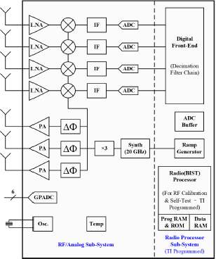 A block diagram of an R F / Analog Sub-System and a Digital Front-End. .