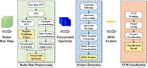 A flow chart showing the processing steps for S V M Classification.