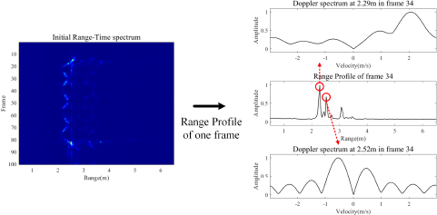 An illustration comparing three radar spectrum analysis results.