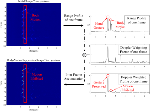 A block diagram of the Body-Motion Suppression Range-Time spectrum.