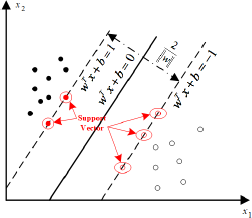 A diagram illustrating the geometric interpretation of a Support Vector Machine.
