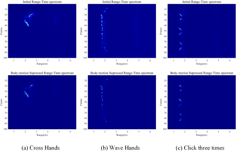 A grid of six heat map graphs comparing the Initial Range-Time spectrum (top row) with the Body-motion Suppressed Range-Time spectrum (bottom row) for three gestures.