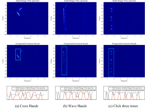 A grid of nine plots illustrating radar processing and feature extraction.