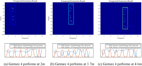 A diagram showing three plots illustrating the Foreground Extraction Result for Gesture 4 at three different distances.