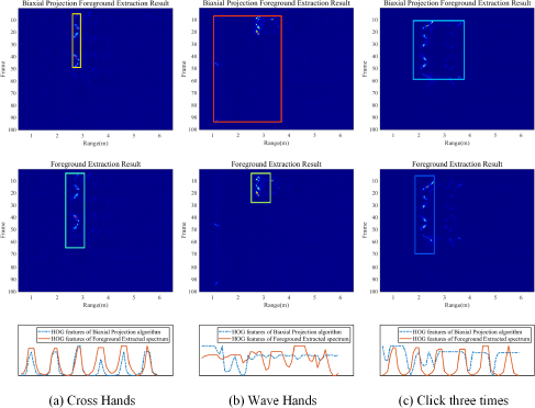 A grid of nine heat maps and line graphs illustrating the comparison of two foreground extraction algorithms.