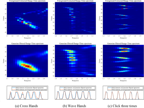 A grid of nine heat maps and line graphs illustrating the effect of Gaussian filtering.