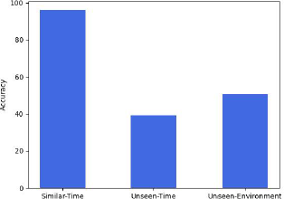 A bar chart showing Accuracy on the vertical axis from zero to one zero zero and three conditions on the horizontal axis.