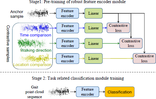 A diagram illustrating a two stage training process.