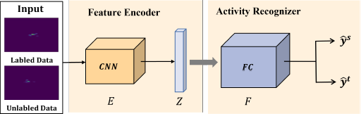 A diagram illustrating a system architecture with three main stages: Input, Feature Encoder, and Activity Recognizer.
