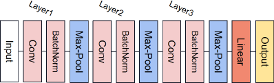 A diagram of a neural network architecture, showing a sequence of eleven vertically-oriented blocks.
