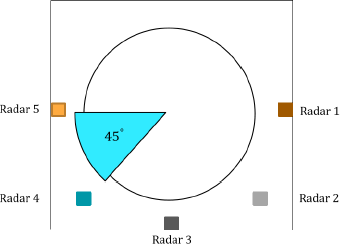 A diagram showing a square enclosure with five external radar units labeled Radar 1, Radar 2, Radar 3, Radar 4, and Radar 5 positioned on the exterior walls.