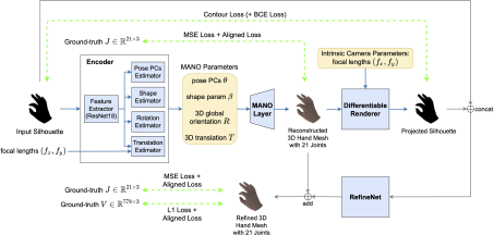 A flow chart diagram showing a model for reconstructing a three dimensional hand mesh from an input silhouette image.