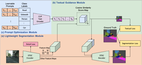 A diagram illustrating a system architecture for semantic segmentation using a combination of a Lightweight Segmentation Module and a Textual Guidance Module powered by C L I P (Contrastive Language-Image Pre-training).