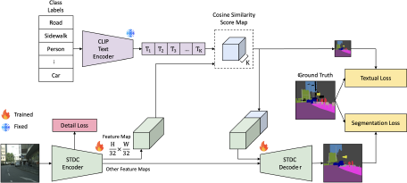 A diagram illustrating a system architecture for zero-shot semantic segmentation by combining a Lightweight Segmentation Module with a Textual Guidance Module based on the C L I P (Contrastive Language-Image Pre-training) model.