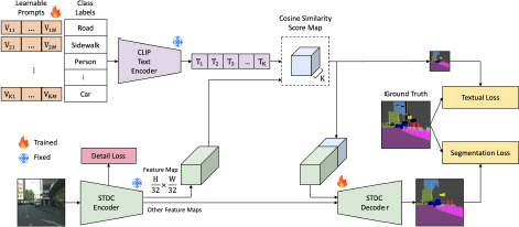 A diagram illustrating a system architecture for semantic segmentation using a combination of a Lightweight Segmentation Module and a Textual Guidance Module powered by C L I P (Contrastive Language-Image Pre-training) and Learnable Prompts.