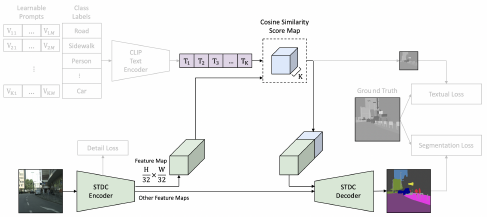 A diagram shows an input image, an S T D C Encoder, a Feature Map with dimensions H divided by 32 times W divided by 32, a Detail Loss, Other Feature Maps, and an S T D C Decoder that outputs a segmented image.