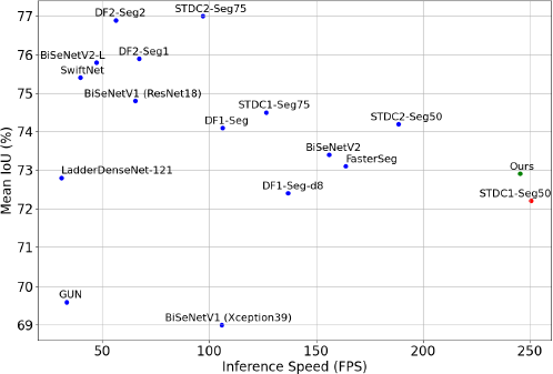 A scatter plot shows the Mean IoU (Intersection over Union) in percent on the vertical axis and Inference Speed in F P S (frames per second) on the horizontal axis.