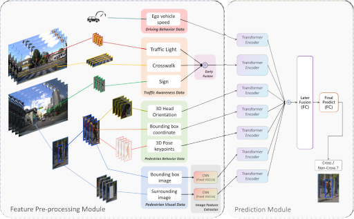 A diagram of a deep learning model split into two sections: Feature Pre-processing Module on the left and Prediction Module on the right.
