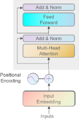 A diagram of a Transformer Encoder block. Inputs go into an Input Embedding block. Positional Encoding, represented by a wave symbol, is added to the Input Embedding output.