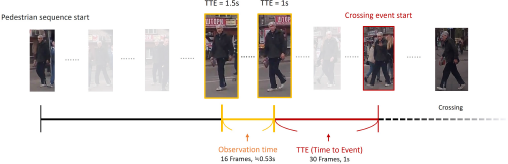 An illustration of a pedestrian crossing prediction timeline labeled Pedestrian sequence start.