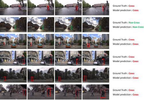 A figure showing six rows of four images, each representing a temporal sequence of a pedestrian crossing prediction task.