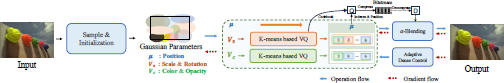 A diagram illustrates an image processing pipeline, converting an Input image of three multicolored balloon-like objects to an Output image using a Gaussian parameterization and vector quantization.