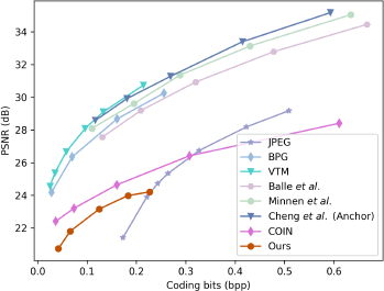 A line graph titled P S N R (d B) versus Coding bits (b p p) compares the performance of eight image compression methods across various bitrates.
