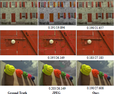 A visual comparison shows three rows of images, comparing the Ground Truth image (left column) to images compressed by J P E G (middle column) and Ours (right column).