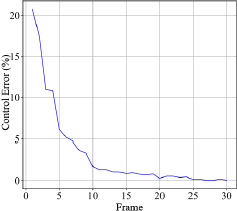 A line graph plots Control Error (percent) on the y-axis, ranging from zero to twenty percent, against Frame number on the x-axis, ranging from zero to thirty.