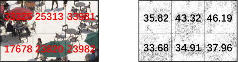 An image shows two side by side six section grids. The left grid is a scene with people, tables, and umbrellas and contains the numbers 33325,25313, 33981 in the top row and 17678, 23820, 23982 in the bottom row. The right grid is a texture and contains the numbers 35 point 82, 43 point 32, 46 point 19 in the top row and 33 point 68, 34 point 91, 37 point 96 in the bottom row.
