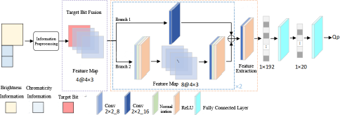 A diagram illustrates a feature extraction network architecture with multiple levels of down-sampling.
