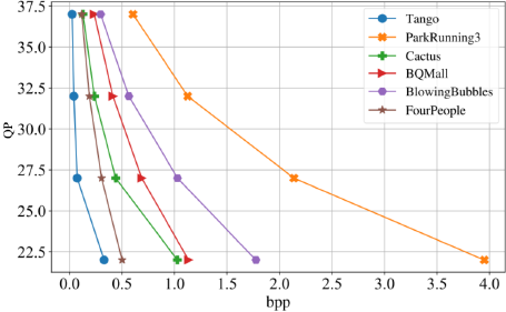 A graph displays Q P on the vertical axis and b p p on the horizontal axis with six data series: Tango, Park Running 3, Cactus, B Q Mall, Blowing Bubbles, and Four People.