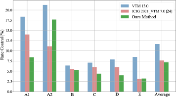 A bar chart displays Rate Control (percent) on the vertical axis from 0 point 0 to 20 point 0 for categories A 1, A 2, B, C, D, E, and Average on the horizontal axis, comparing three series: V T M 13 point 0, I C I G 2021 V T M 7 point 0 open bracket 24 close bracket, and Ours Method.