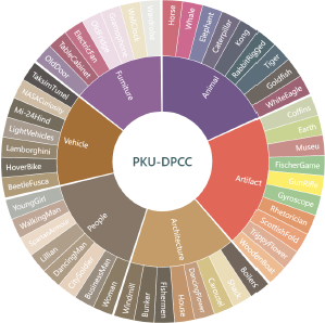 A circular diagram with a central circle labeled P K U hyphen D P C C is divided into six main sectors labeled Animal, Artifact, Architecture, People, Vehicle, and Furniture, with each main sector further subdivided into smaller labeled segments.
