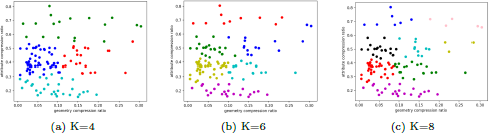 An illustration displays three scatter plots labeled (a) K equals 4, (b) K equals 6, and (c) K equals 8.