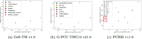 An illustration displays three scatter plots labeled (a) G e S hyphen T M v 1 point 0, (b) G hyphen P C C T M C 13 v 21 point 0, and (c) P C R M v 11 point 0.