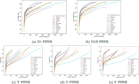 An illustration displays five line graphs in a two by three layout labeled (a) D 1 P S N R, (b) D 1 H P S N R, (c) Y P S N R, (d) U P S N R, and (e) V P S N R, all showing P S N R open bracket d B close bracket versus bitrate open bracket M bits per s close bracket for multiple data series.