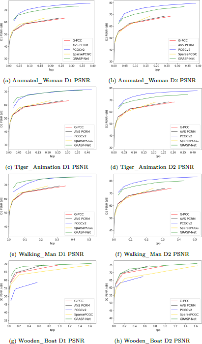 An illustration displays eight line graphs in a four by two layout, labeled (a) Animated hyphen Woman D 1 P S N R through (h) Wooden hyphen Boat D 2 P S N R, all showing P S N R versus b p p for five data series: G hyphen P C C, A V S P C R M, P C S C V 2, Sparse P C G C, and G R A S P hyphen N e t.