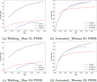 An illustration displays four line graphs in a two by two layout labeled (a) Walking hyphen Man D 1 P S N R, (b) Animated hyphen Woman D 1 P S N R, (c) Walking hyphen Man D 2 P S N R, and (d) Animated hyphen Woman D 2 P S N R, all showing P S N R open bracket d B close bracket versus b p p for three data series: V hyphen P C C, P C G C v 2, and D hyphen D P C C.