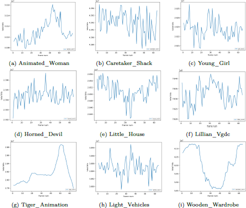 An illustration displays nine line graphs in a three by three layout, labeled (a) Animated hyphen Woman through (i) Wooden hyphen Wardrobe. All graphs show T O T A L bits versus Frame hyphen num.