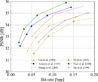 A line graph shows P S N R in d B on the vertical axis from thirty to thirty-six, and Bit-rate in b p p on the horizontal axis from zero point zero zero to zero point twenty.