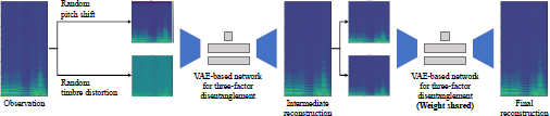 A diagram shows a pipeline with an initial Observation spectrogram on the left, which is split into two paths: one undergoing Random pitch shift and the other undergoing Random timbre distortion.