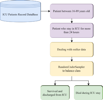 A vertical flowchart illustrating the data processing steps for an ICU record database. The pipeline includes filtering for patient age 16–89 and stay duration <24 hours, followed by outlier handling and class balancing via RandomUnderSampler, finally branching into two outcomes survival/discharge or death during ICU stay.