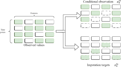 A technical diagram showing the splitting of a grid of Observed values with features and time points into two sets Conditional observations, which act as the input, and Imputation targets, which represent the values the model aims to predict.