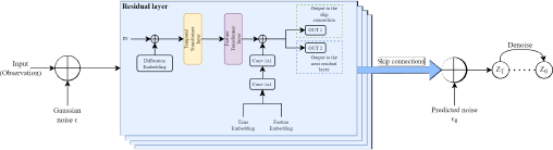 A technical block diagram showing a Denoise workflow. It depicts an Input Observation being corrupted by Gaussian noise and then processed through a stack of Residual layers featuring temporal and feature transformations. The system uses Skip connections to combine processed features with Predicted noise to output a final denoised sequence.