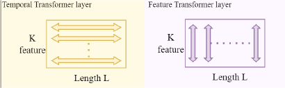 A comparison of two transformer layer types the Temporal Transformer layer left, which uses horizontal attention to process dependencies across Length, and the Feature Transformer layer right, which uses vertical attention to process dependencies across features.