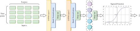A technical block diagram showing a neural network architecture consisting of an Input x followed by two sequential LSTM layers. Each LSTM layer is paired with Batch Normalization and Drop out stages. The final output is processed through a fully connected layer and a Sigmoid Function to produce a prediction labeled y.